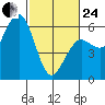 Fields Landing tide chart for Tuesday, February 24, 2026