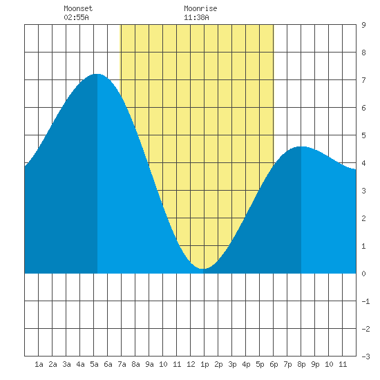 Fields Landing tide chart for Wednesday, February 25, 2026