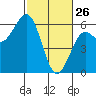 Fields Landing tide chart for Thursday, February 26, 2026