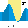 Fields Landing tide chart for Friday, February 27, 2026
