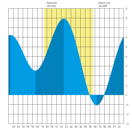 Fields Landing tide chart for Monday, February 2, 2026
