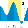 Fields Landing tide chart for Monday, February 2, 2026