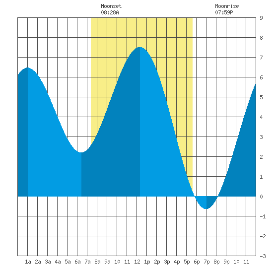 Fields Landing tide chart for Tuesday, February 3, 2026