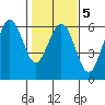 Fields Landing tide chart for Thursday, February 5, 2026