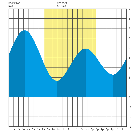 Fields Landing tide chart for Saturday, February 7, 2026