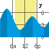 Fields Landing tide chart for Saturday, February 7, 2026