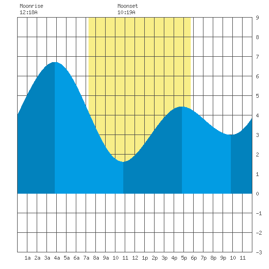 Fields Landing tide chart for Sunday, February 8, 2026
