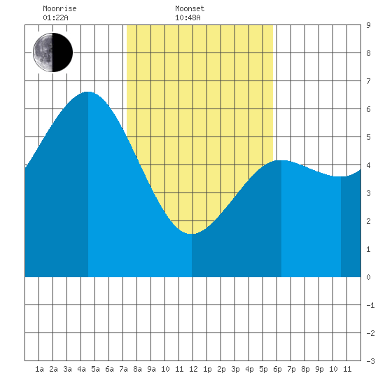 Fields Landing tide chart for Monday, February 9, 2026