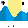 Fields Landing tide chart for Monday, February 9, 2026