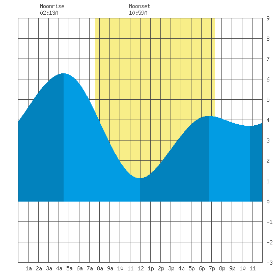 Fields Landing tide chart for Tuesday, March 10, 2026