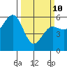 Fields Landing tide chart for Tuesday, March 10, 2026