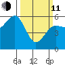 Fields Landing tide chart for Wednesday, March 11, 2026