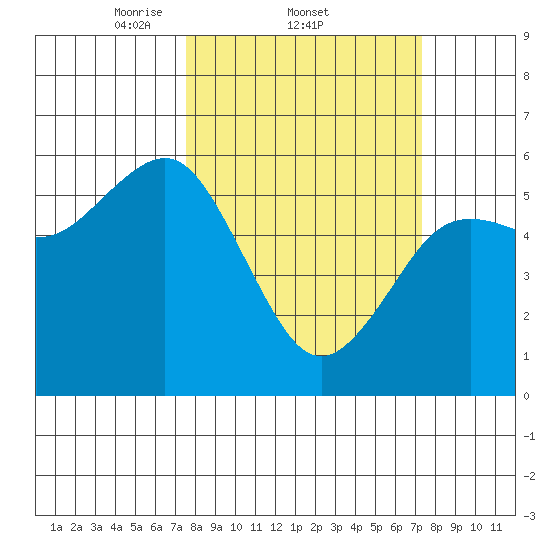 Fields Landing tide chart for Thursday, March 12, 2026