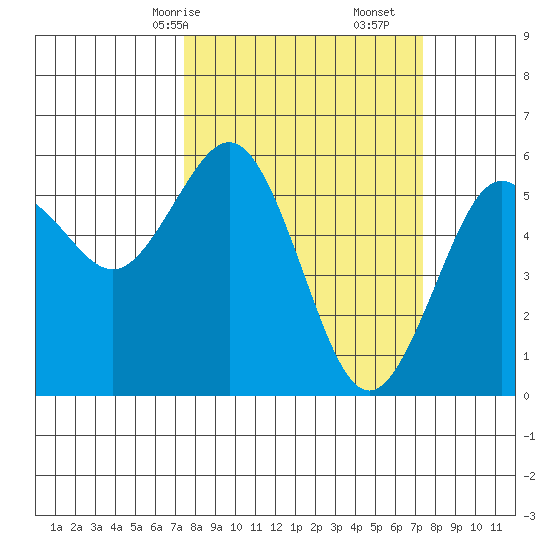 Fields Landing tide chart for Sunday, March 15, 2026