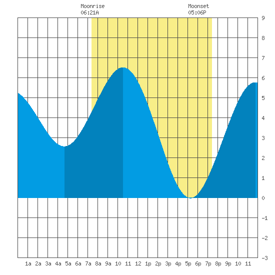 Fields Landing tide chart for Monday, March 16, 2026