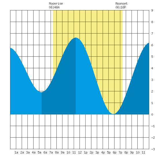 Fields Landing tide chart for Tuesday, March 17, 2026