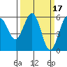 Fields Landing tide chart for Tuesday, March 17, 2026