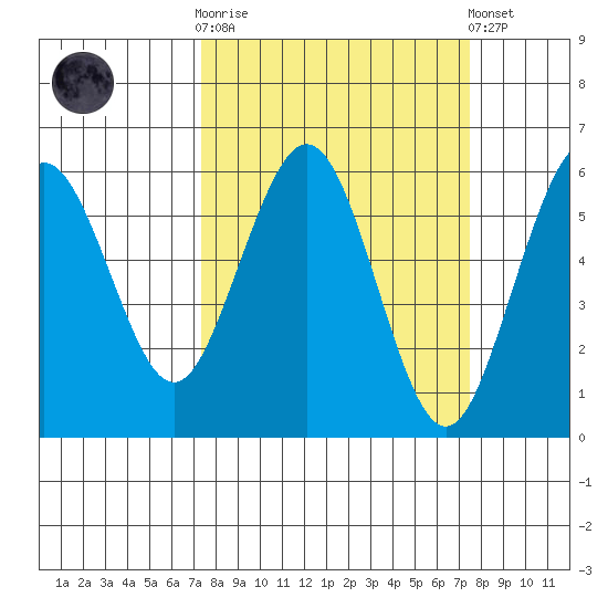 Fields Landing tide chart for Wednesday, March 18, 2026