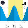 Fields Landing tide chart for Wednesday, March 18, 2026