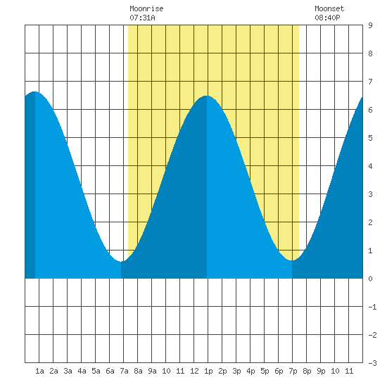 Fields Landing tide chart for Thursday, March 19, 2026