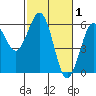Fields Landing tide chart for Sunday, March 1, 2026