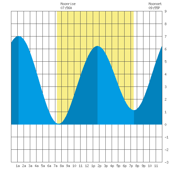 Fields Landing tide chart for Friday, March 20, 2026