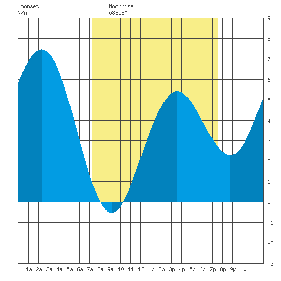Fields Landing tide chart for Sunday, March 22, 2026