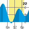Fields Landing tide chart for Sunday, March 22, 2026