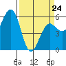 Fields Landing tide chart for Tuesday, March 24, 2026