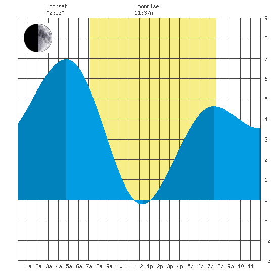 Fields Landing tide chart for Wednesday, March 25, 2026
