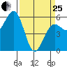 Fields Landing tide chart for Wednesday, March 25, 2026