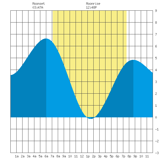 Fields Landing tide chart for Thursday, March 26, 2026