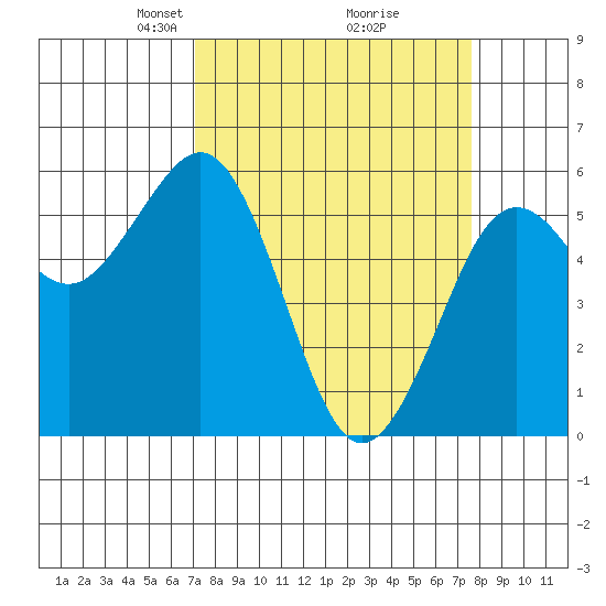Fields Landing tide chart for Friday, March 27, 2026