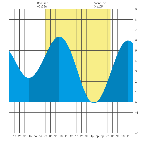Fields Landing tide chart for Sunday, March 29, 2026