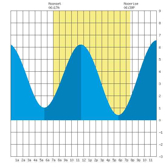 Fields Landing tide chart for Tuesday, March 31, 2026