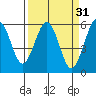 Fields Landing tide chart for Tuesday, March 31, 2026