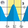 Fields Landing tide chart for Tuesday, March 3, 2026