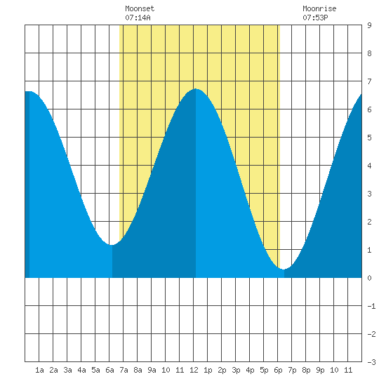 Fields Landing tide chart for Wednesday, March 4, 2026