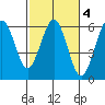 Fields Landing tide chart for Wednesday, March 4, 2026