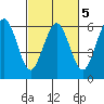 Fields Landing tide chart for Thursday, March 5, 2026