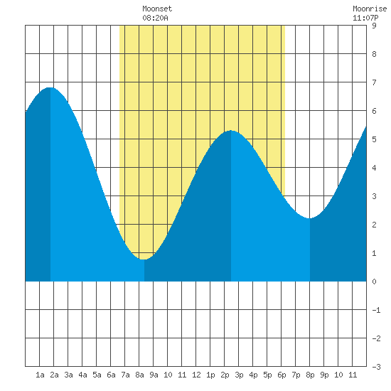 Fields Landing tide chart for Saturday, March 7, 2026