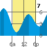 Fields Landing tide chart for Saturday, March 7, 2026