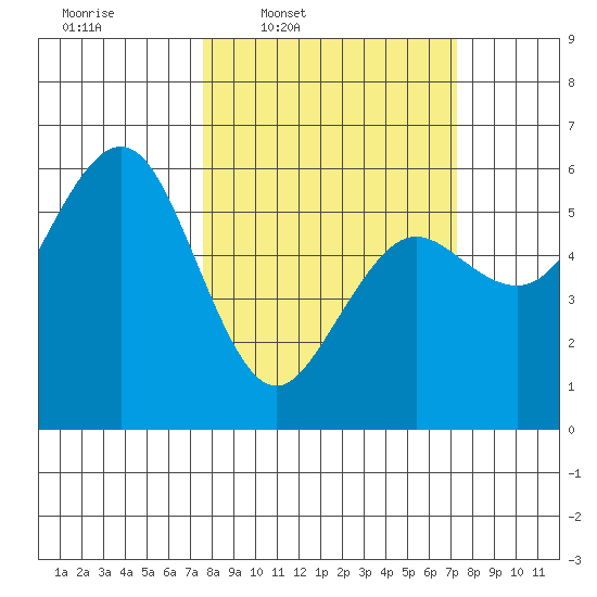 Fields Landing tide chart for Monday, March 9, 2026