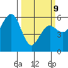 Fields Landing tide chart for Monday, March 9, 2026