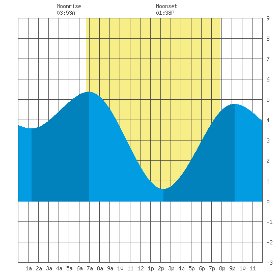 Fields Landing tide chart for Saturday, April 11, 2026