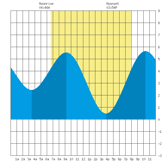 Fields Landing tide chart for Monday, April 13, 2026