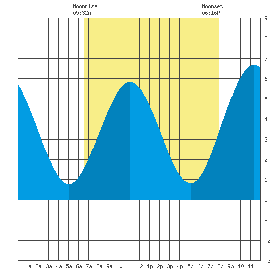 Fields Landing tide chart for Wednesday, April 15, 2026