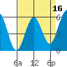 Fields Landing tide chart for Thursday, April 16, 2026