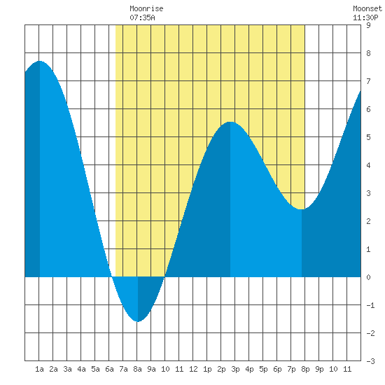 Fields Landing tide chart for Sunday, April 19, 2026