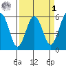 Fields Landing tide chart for Wednesday, April 1, 2026